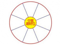 2020年中宫方位风水及化解(退财位)