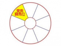 2020年东南方位风水及化解(驿马位)