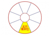 2020年北方位风水及化解(是非位/太岁位)