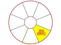 2020年西北财位风水布局指南，催旺财运事业运