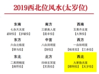 2019年西北方位风水布局与化解指南