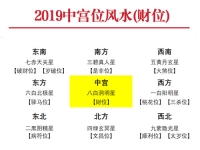 2019年中宫财位风水布局与化解指南