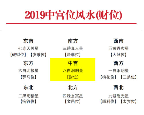 2019年中宫方位风水及化解(财位)