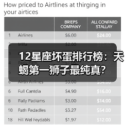 12星座坏蛋排行榜：天蝎第一狮子最纯真？