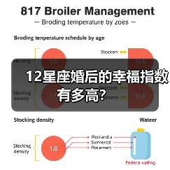 12星座婚后的幸福指数有多高？